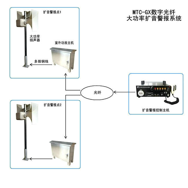 光纖網絡控制方案