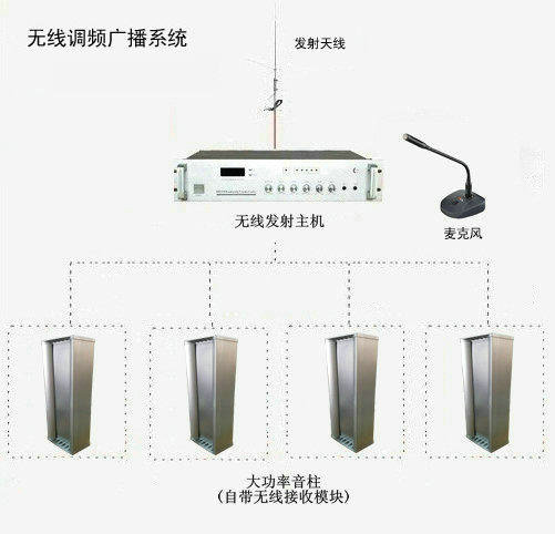 無線調(diào)頻廣播擴(kuò)音系統(tǒng)